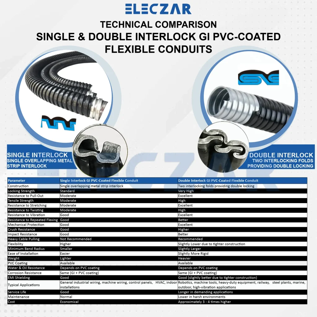 Eleczar-Single and Double Interlock GI PVC Coated Metal Conduit